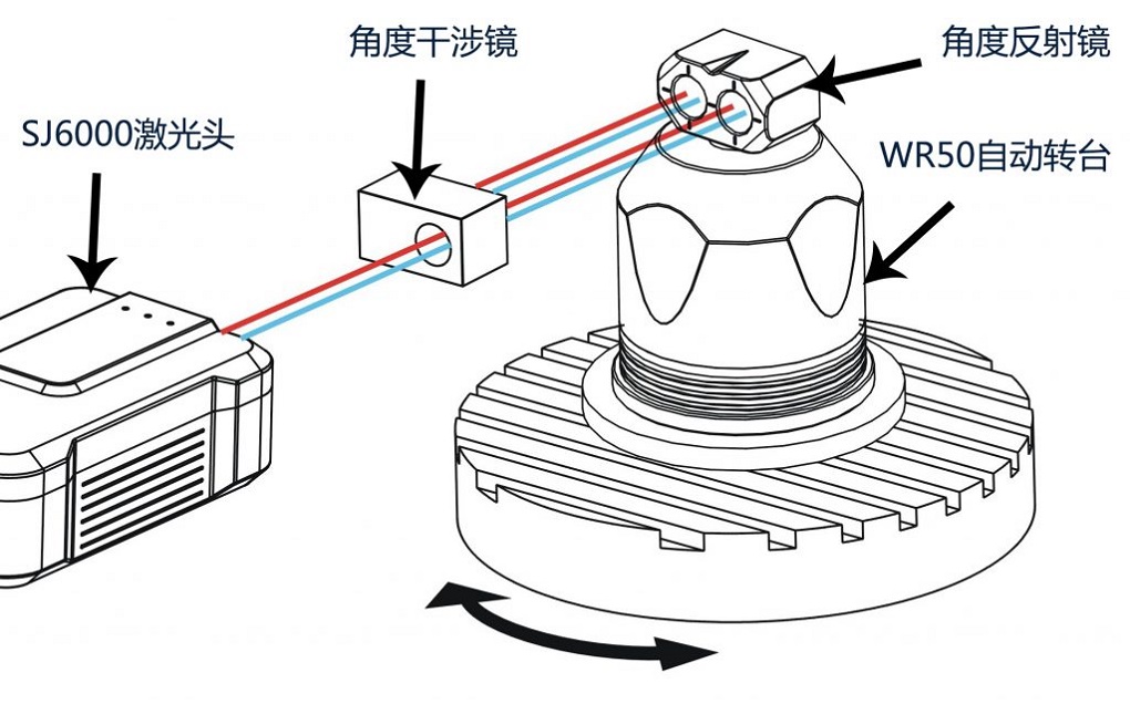 五軸機床旋轉(zhuǎn)軸精度測量